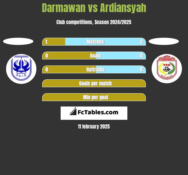 Darmawan vs Ardiansyah h2h player stats