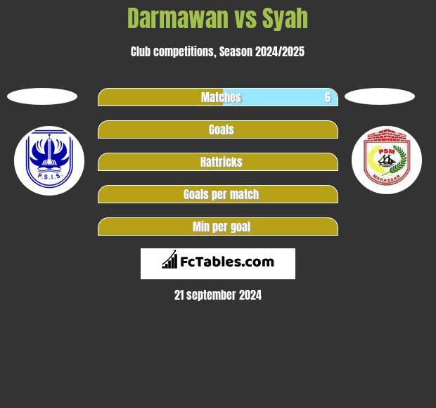 Darmawan vs Syah h2h player stats