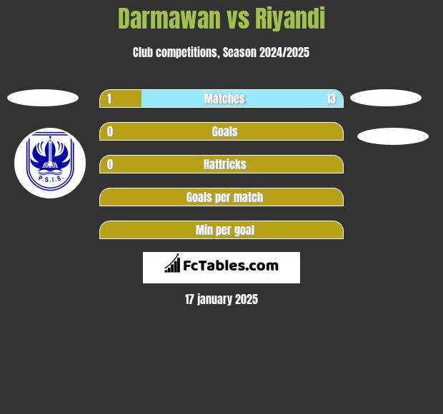 Darmawan vs Riyandi h2h player stats