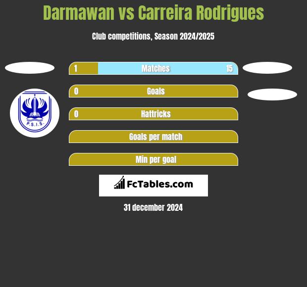 Darmawan vs Carreira Rodrigues h2h player stats