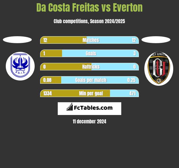 Da Costa Freitas vs Everton h2h player stats