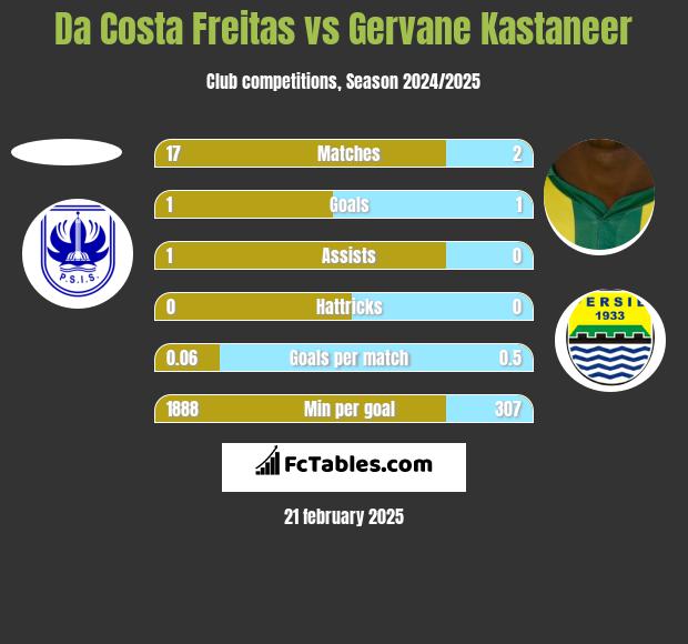 Da Costa Freitas vs Gervane Kastaneer h2h player stats