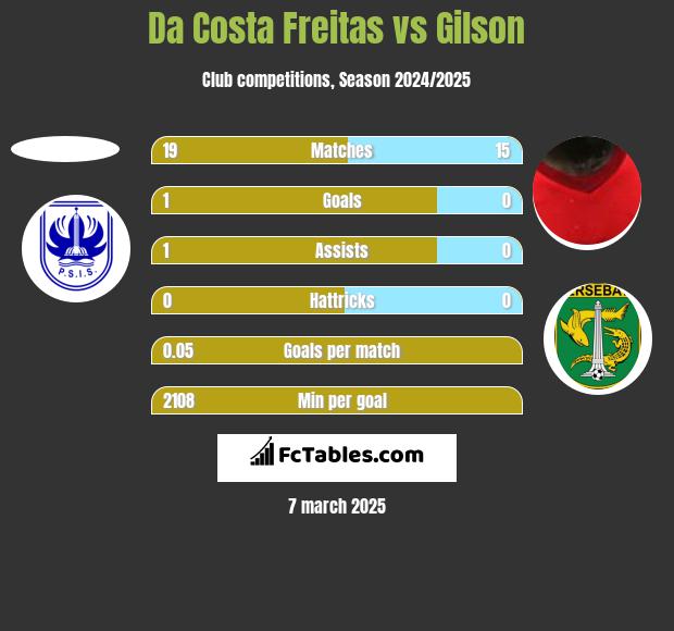 Da Costa Freitas vs Gilson h2h player stats