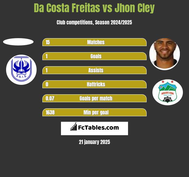 Da Costa Freitas vs Jhon Cley h2h player stats