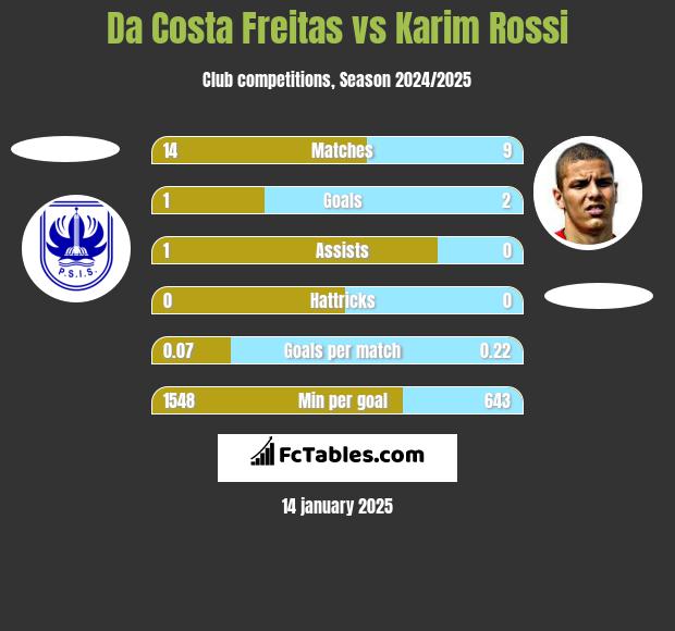 Da Costa Freitas vs Karim Rossi h2h player stats