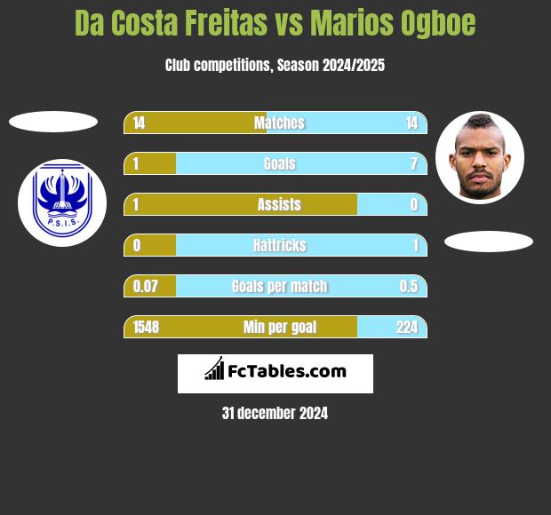 Da Costa Freitas vs Marios Ogboe h2h player stats