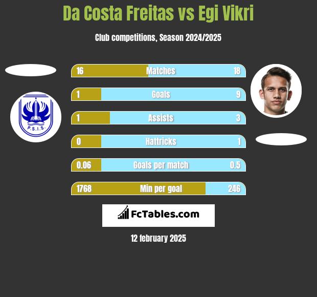 Da Costa Freitas vs Egi Vikri h2h player stats