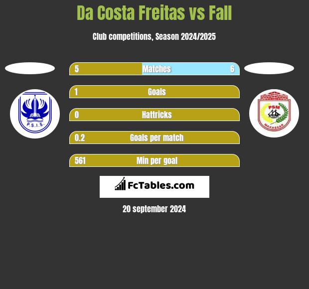 Da Costa Freitas vs Fall h2h player stats