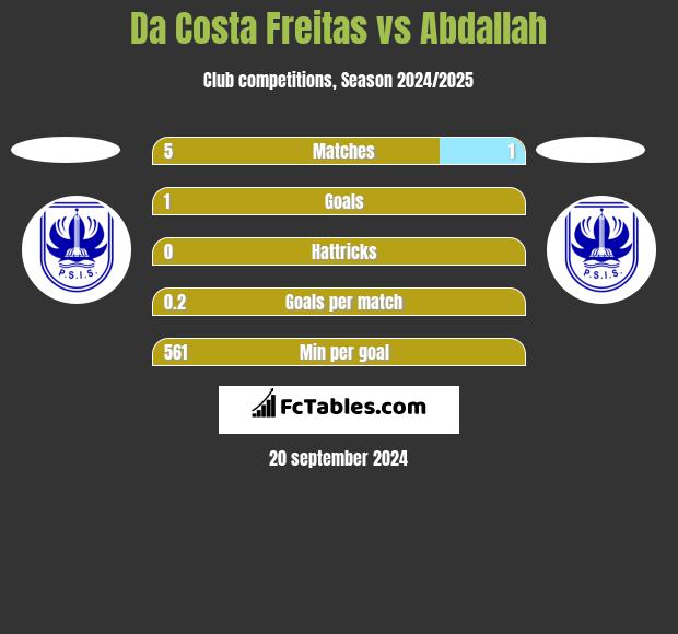 Da Costa Freitas vs Abdallah h2h player stats