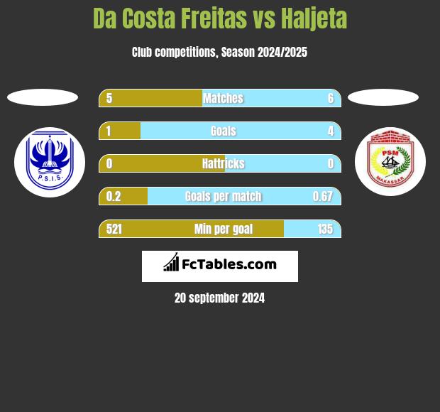 Da Costa Freitas vs Haljeta h2h player stats