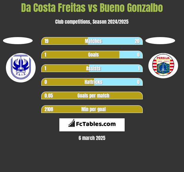 Da Costa Freitas vs Bueno Gonzalbo h2h player stats