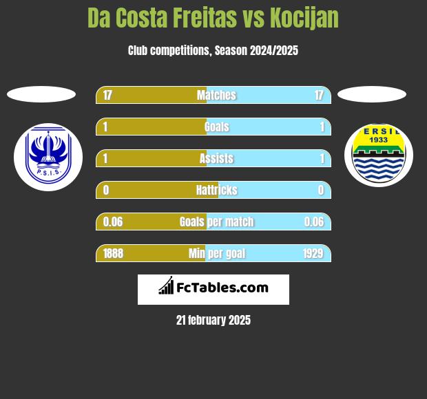 Da Costa Freitas vs Kocijan h2h player stats