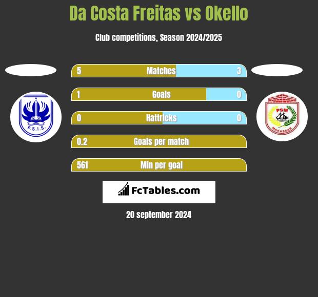 Da Costa Freitas vs Okello h2h player stats