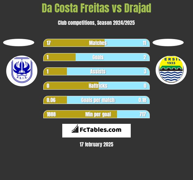 Da Costa Freitas vs Drajad h2h player stats