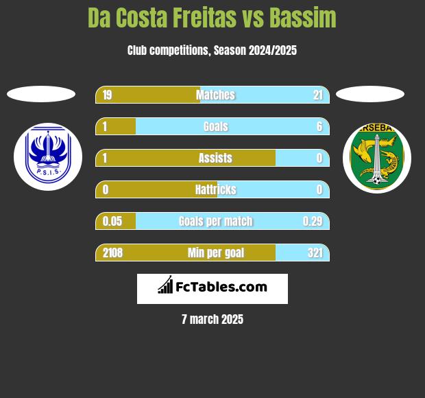 Da Costa Freitas vs Bassim h2h player stats