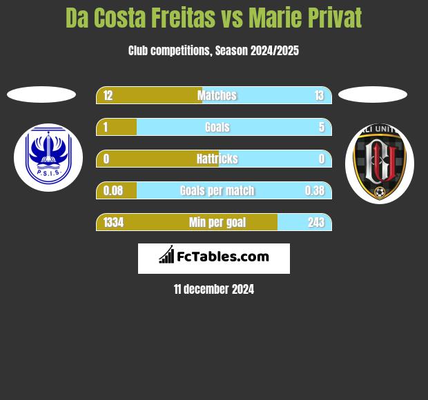 Da Costa Freitas vs Marie Privat h2h player stats