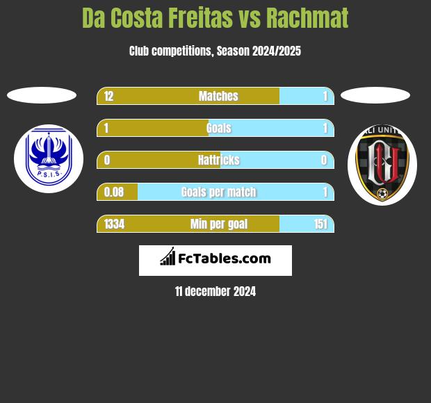 Da Costa Freitas vs Rachmat h2h player stats