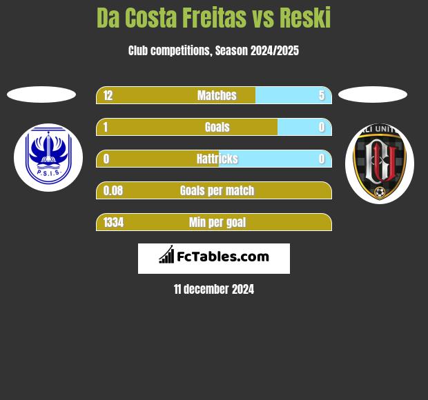 Da Costa Freitas vs Reski h2h player stats