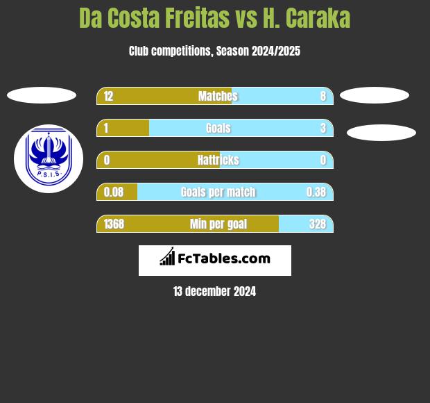 Da Costa Freitas vs H. Caraka h2h player stats