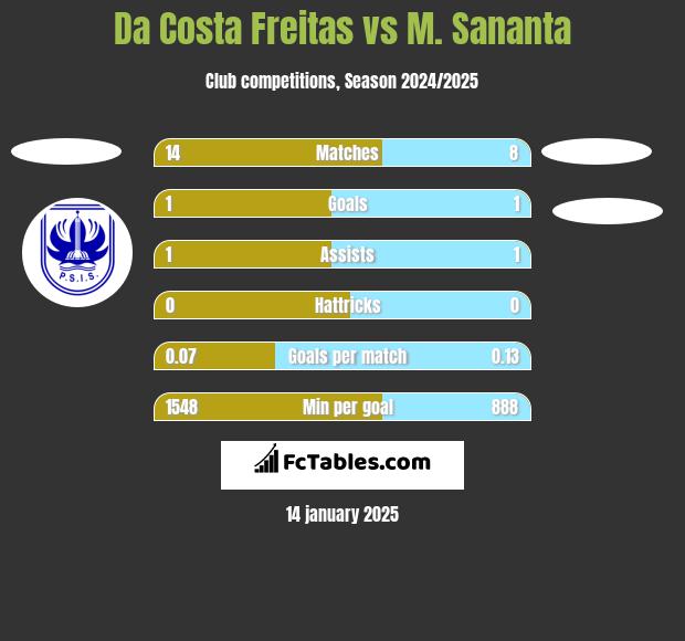 Da Costa Freitas vs M. Sananta h2h player stats