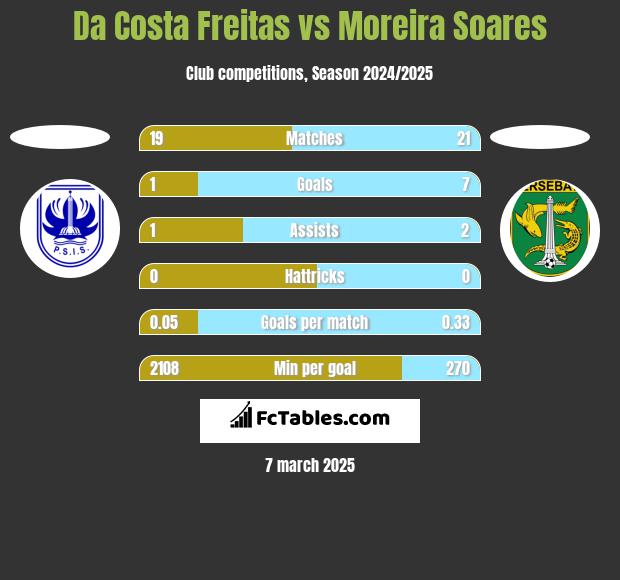 Da Costa Freitas vs Moreira Soares h2h player stats