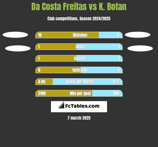 Da Costa Freitas vs K. Botan h2h player stats