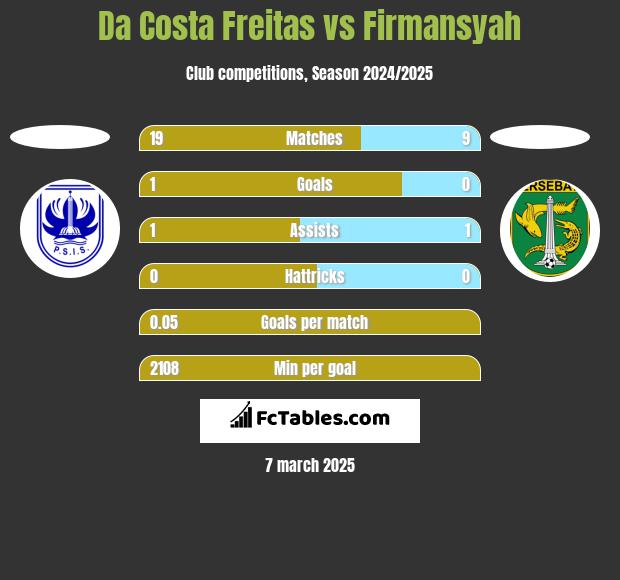 Da Costa Freitas vs Firmansyah h2h player stats