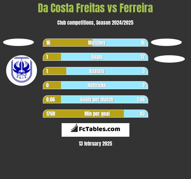 Da Costa Freitas vs Ferreira h2h player stats