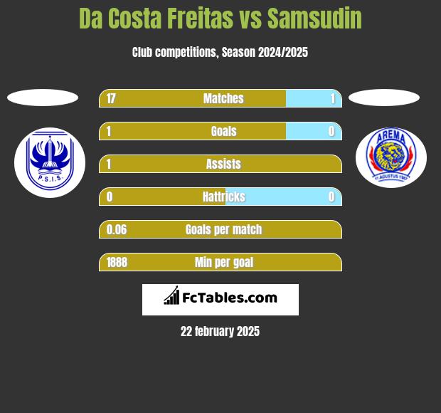 Da Costa Freitas vs Samsudin h2h player stats