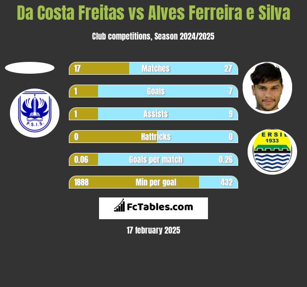 Da Costa Freitas vs Alves Ferreira e Silva h2h player stats