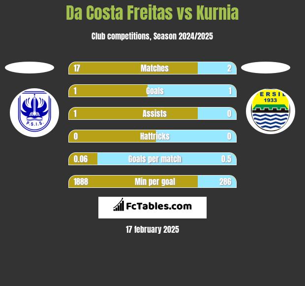 Da Costa Freitas vs Kurnia h2h player stats