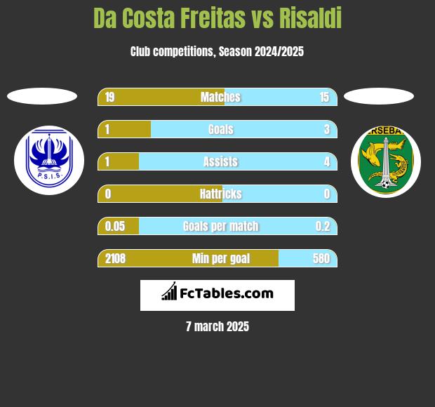 Da Costa Freitas vs Risaldi h2h player stats