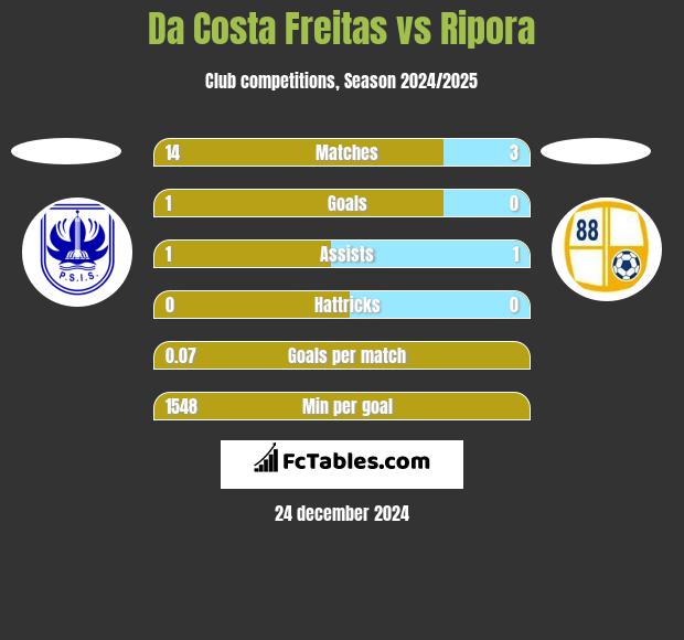 Da Costa Freitas vs Ripora h2h player stats