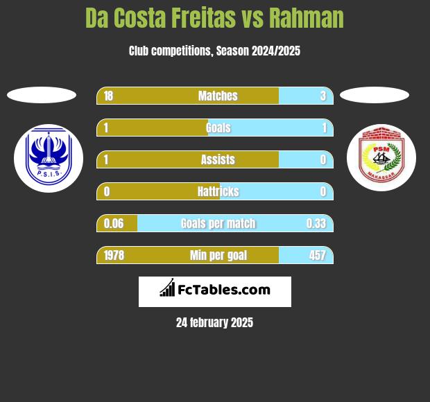 Da Costa Freitas vs Rahman h2h player stats