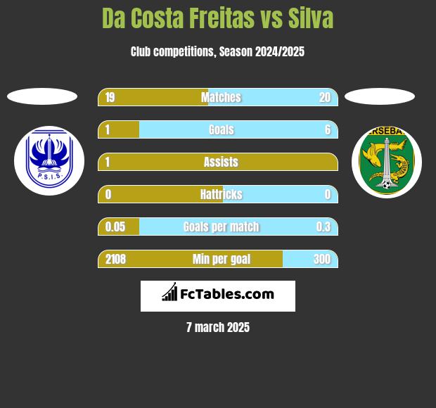 Da Costa Freitas vs Silva h2h player stats