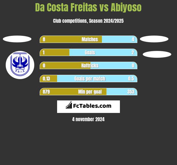 Da Costa Freitas vs Abiyoso h2h player stats