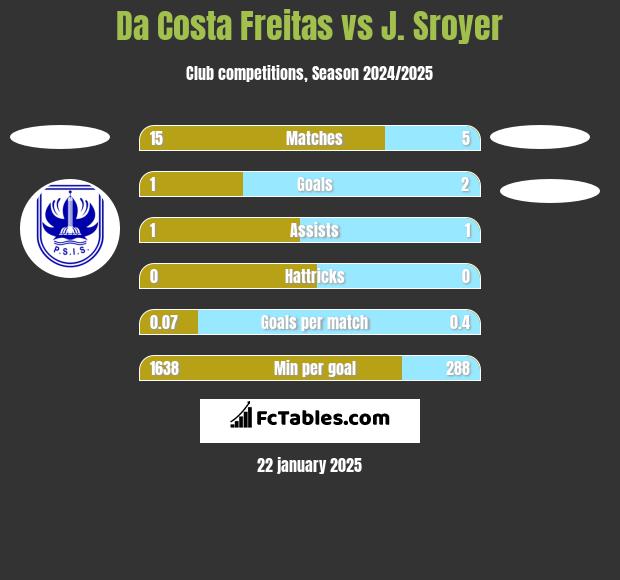 Da Costa Freitas vs J. Sroyer h2h player stats