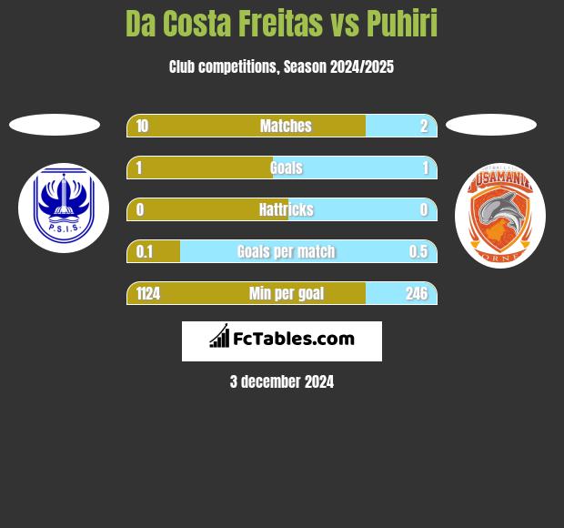 Da Costa Freitas vs Puhiri h2h player stats