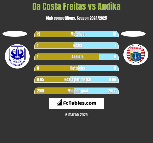 Da Costa Freitas vs Andika h2h player stats