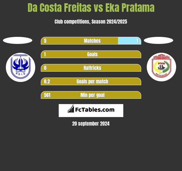 Da Costa Freitas vs Eka Pratama h2h player stats