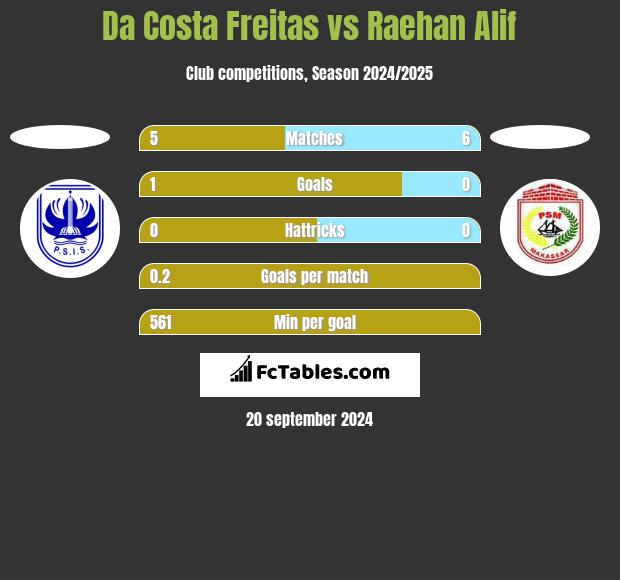 Da Costa Freitas vs Raehan Alif h2h player stats