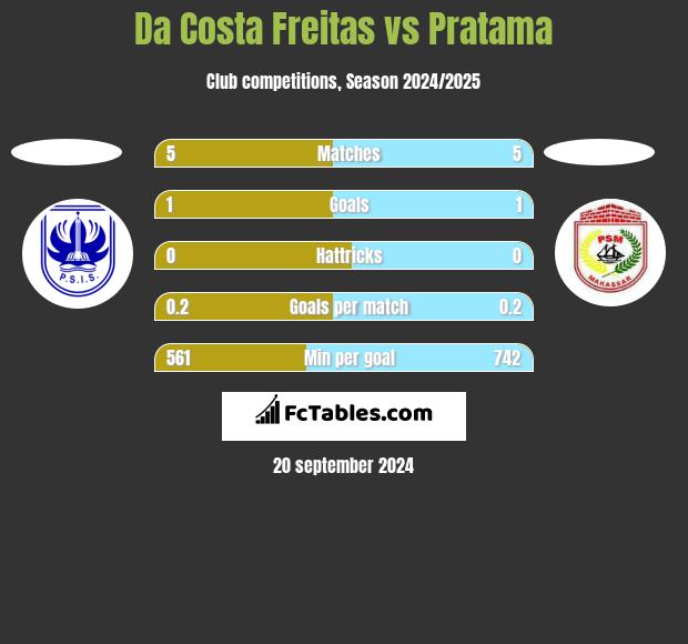 Da Costa Freitas vs Pratama h2h player stats