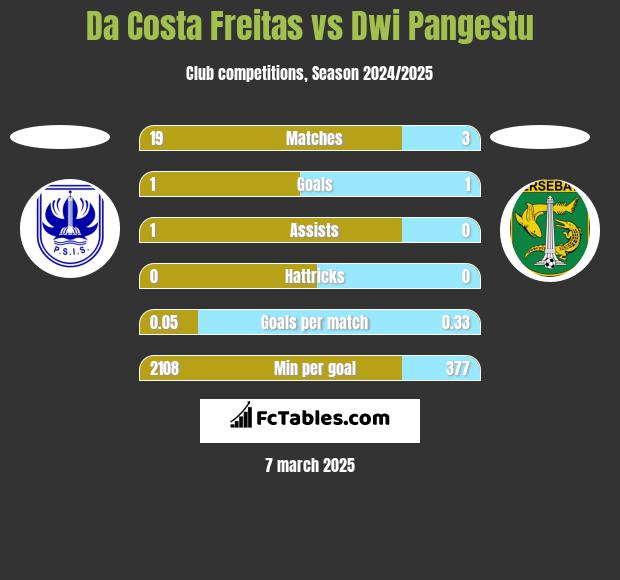 Da Costa Freitas vs Dwi Pangestu h2h player stats