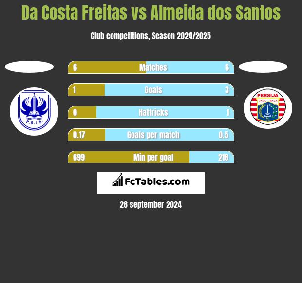 Da Costa Freitas vs Almeida dos Santos h2h player stats