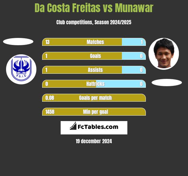 Da Costa Freitas vs Munawar h2h player stats