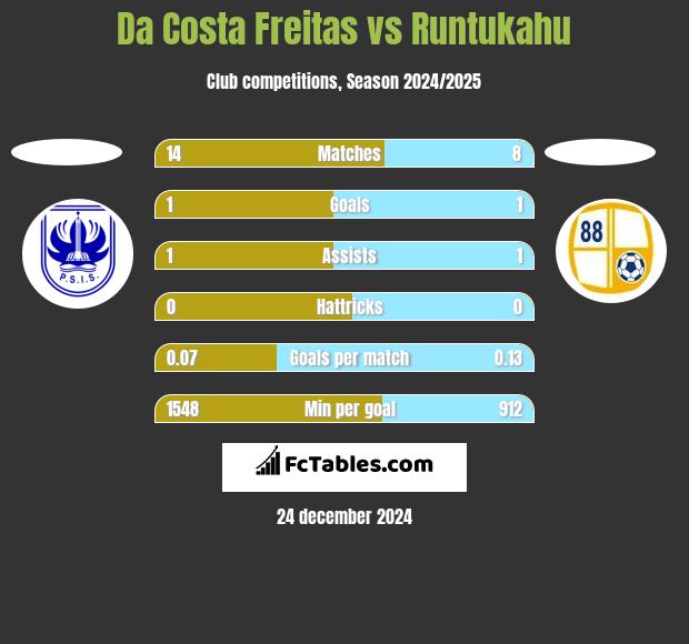 Da Costa Freitas vs Runtukahu h2h player stats