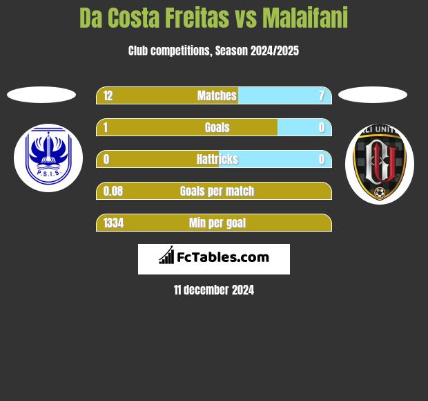 Da Costa Freitas vs Malaifani h2h player stats