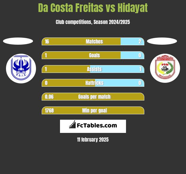 Da Costa Freitas vs Hidayat h2h player stats