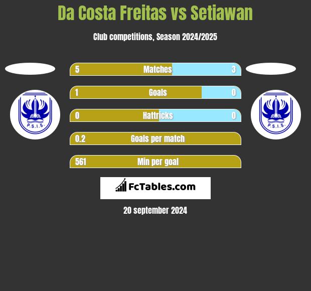 Da Costa Freitas vs Setiawan h2h player stats