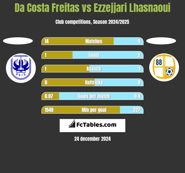 Da Costa Freitas vs Ezzejjari Lhasnaoui h2h player stats